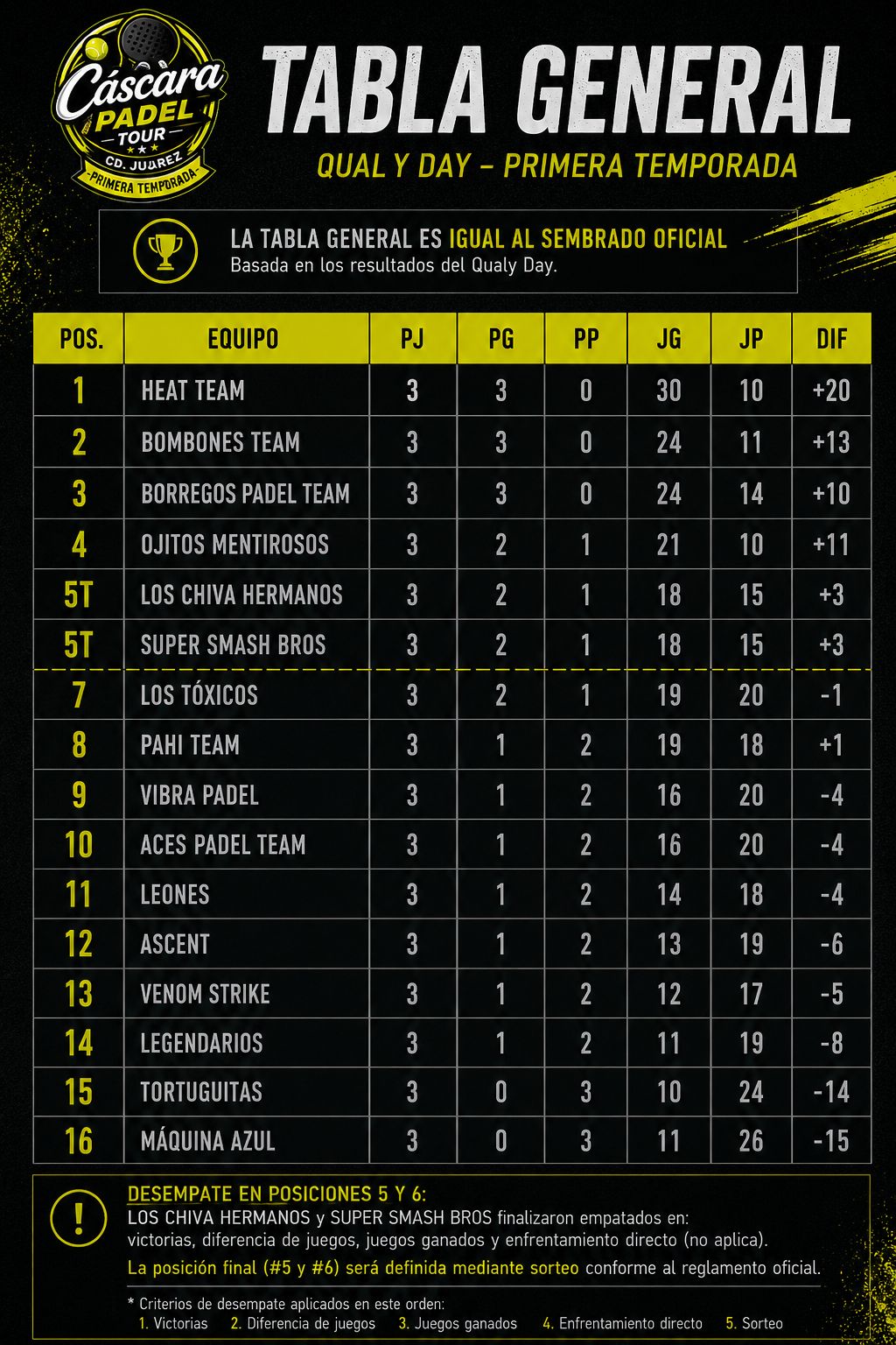 Tabla General Qualy Day